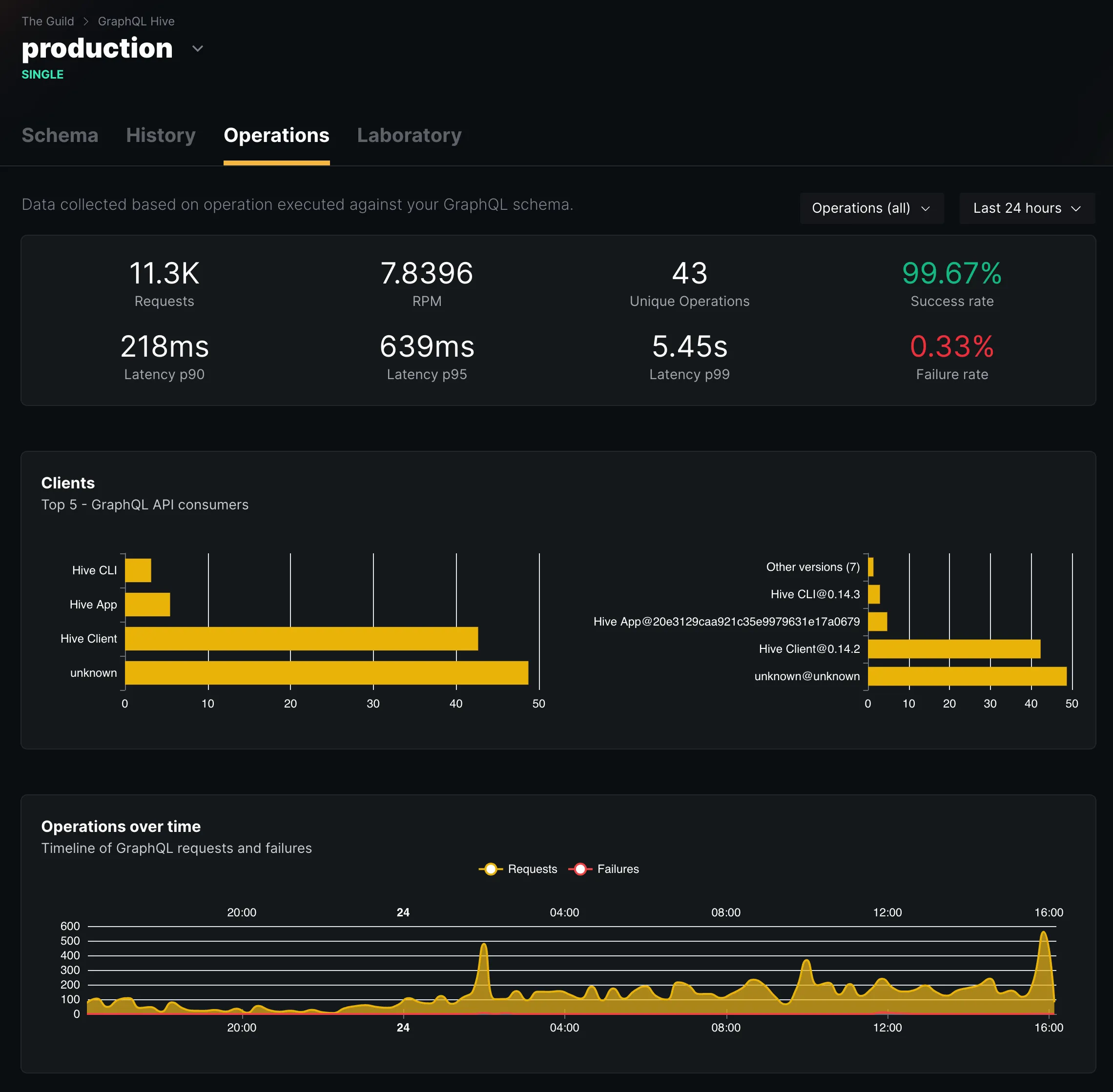 Hive monitoring dashboard