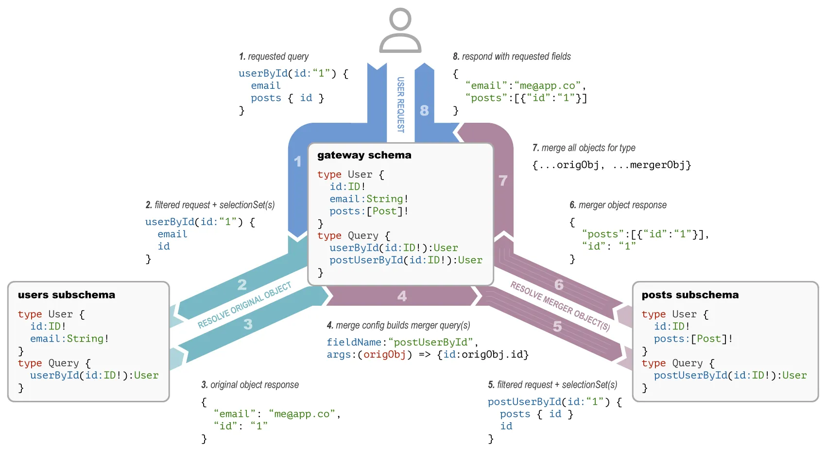 Type Merging Flow